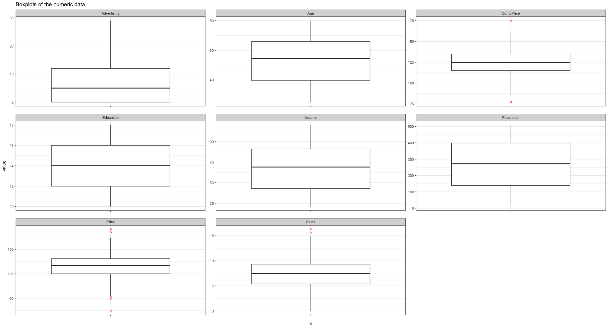 Boxplots of the numeric data