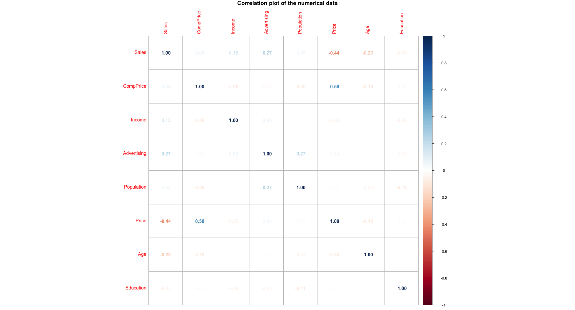 Correlation of the numeric data as numbers and colors