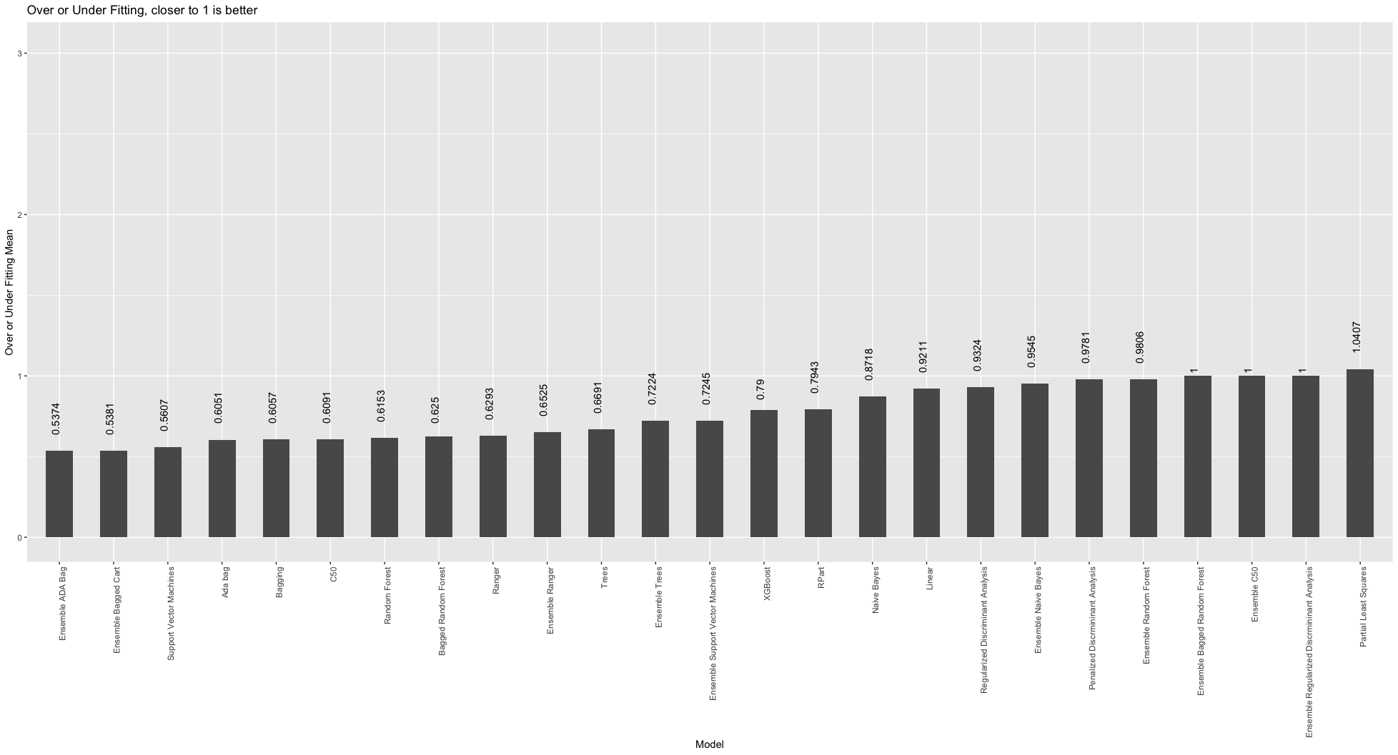 Over or underfitting barchart
