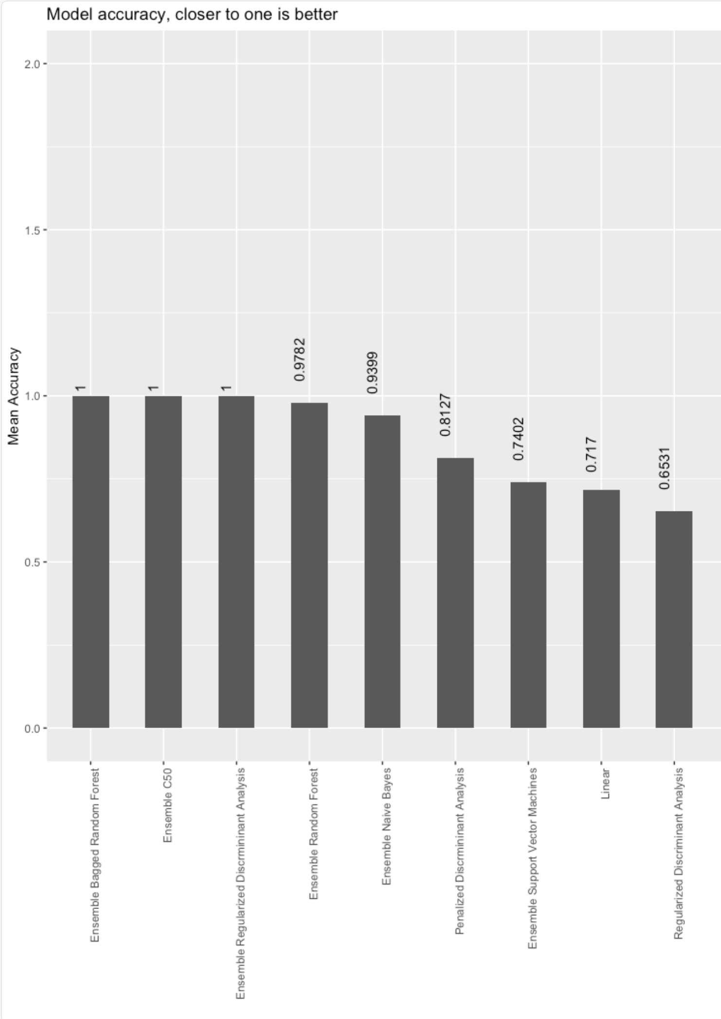 Closeup of model accuracy barchart. Three models had 100% accuracy, all three are ensembles of models.