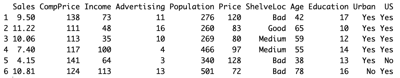 Head of carseats data set, the example will model the 7th column, ShelveLoc
